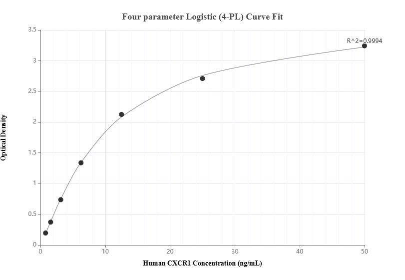 Sandwich ELISA standard curve of MP00731-3